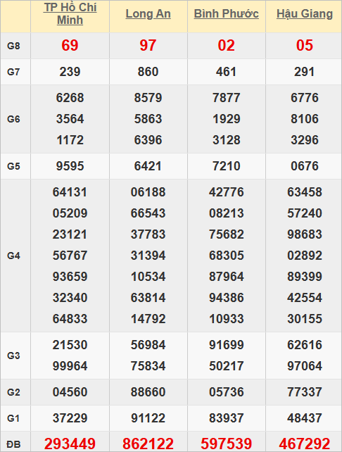 Quay thử kết quả các tỉnh miền Nam hôm nay lấy hên Quay thử kết quả các tỉnh miền Nam hôm nay lấy hên
