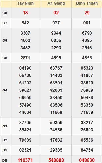 Quay thử số đẹp miền Nam hôm nay lấy may Quay thử số đẹp miền Nam hôm nay lấy may