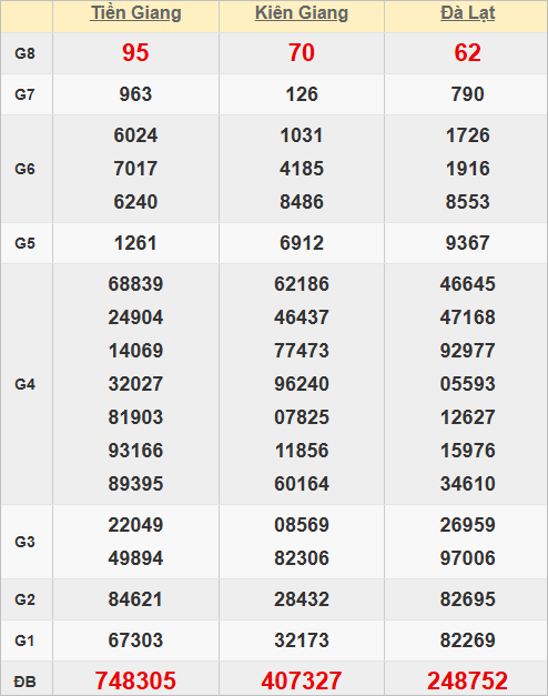 Quay thử số đẹp miền Nam hôm nay lấy may