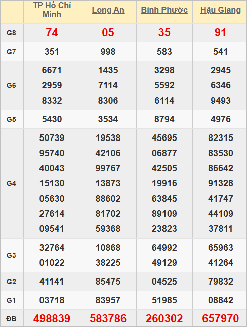 Quay thử kết quả các tỉnh miền Nam hôm nay lấy hên Quay thử kết quả các tỉnh miền Nam hôm nay lấy hên