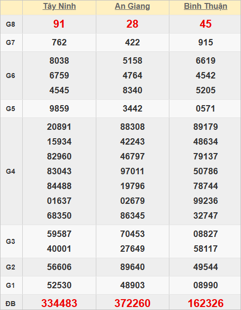 Quay thử số đẹp miền Nam hôm nay lấy may Quay thử số đẹp miền Nam hôm nay lấy may