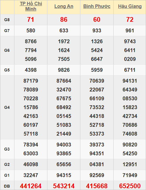 Quay thử kết quả các tỉnh miền Nam hôm nay lấy hên