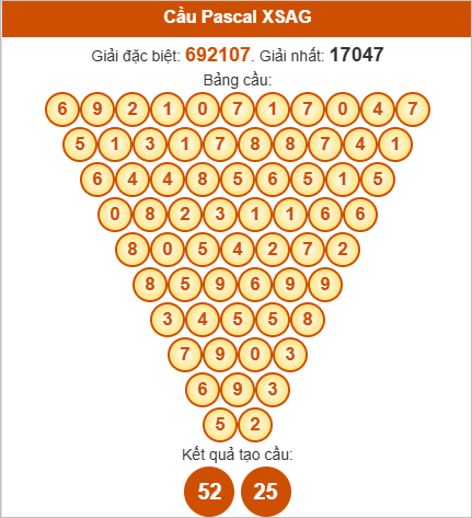 Soi cầu Pascale An Giang ngày 21/8/2025