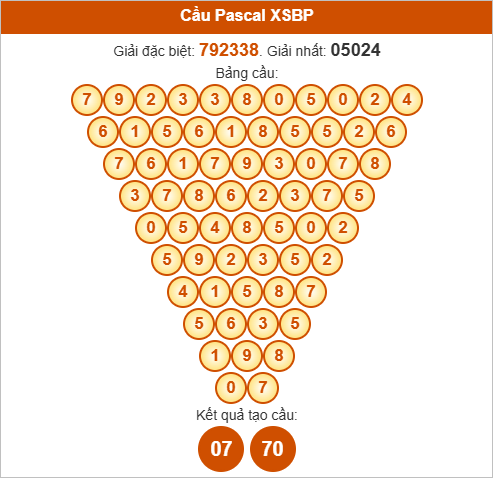 Soi cầu Pascale Bình Phước ngày 18/10/2025 Soi cầu Pascale Bình Phước ngày 18/10/2025