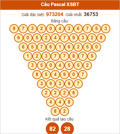 Soi cầu Pascale Bến Tre ngày 14/10/2025 Soi cầu Pascale Bến Tre ngày 14/10/2025