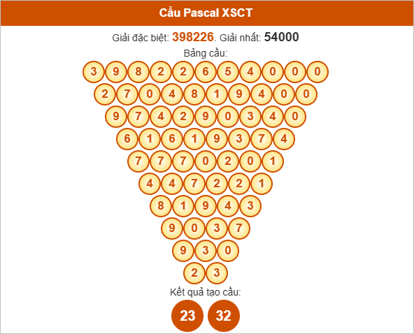 Soi cầu Pascale Cần Thơ ngày 6/8/2025