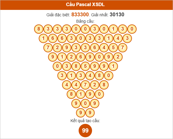 Soi cầu Pascale Đà Lạt ngày 10/8/2025