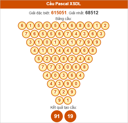 Soi cầu Pascale Đà Lạt ngày 19/10/2025 Soi cầu Pascale Đà Lạt ngày 19/10/2025
