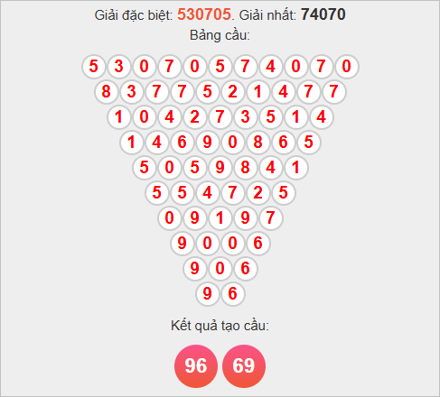 Soi cầu Pascale Hậu Giang ngày 22/11/2025