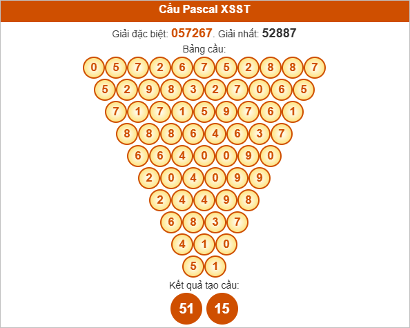 Soi cầu Pascale Sóc Trăng ngày 13/8/2025