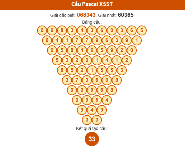 Soi cầu Pascale Sóc Trăng ngày 6/8/2025
