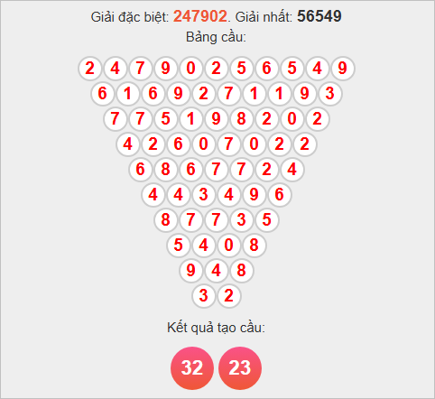 Soi cầu Pascale Trà Vinh ngày 21/11/2025