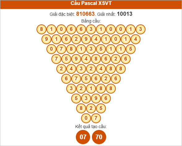Soi cầu Pascale Vũng Tàu ngày 12/8/2025