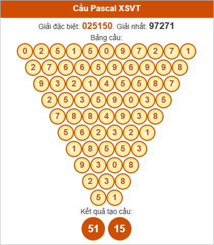 Soi cầu Pascale Vũng Tàu ngày 7/10/2025