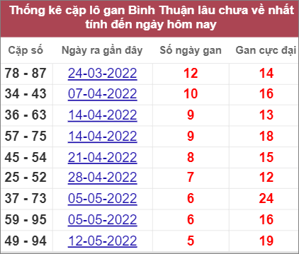 Thống kê cặp lô gan Bình Thuận lâu về nhất