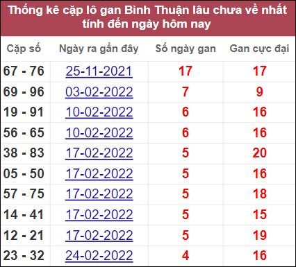 Thống kê cặp lô Bình Thuận gan lì nhất