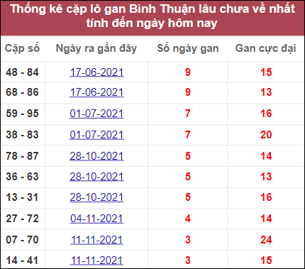 Thống kê cặp lô gan Bình Thuận lâu về nhất