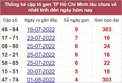 Thống kê cặp lô gan TP Hồ Chí Minh lâu về