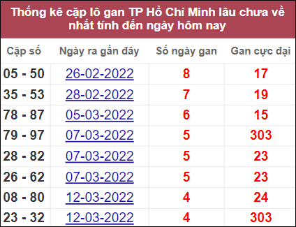 Thống kê cặp lô gan thành phố Hồ Chí Minh lâu chưa về