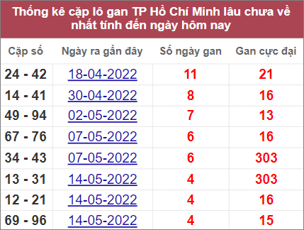 Thống kê giải đặc biệt thành phố Hồ Chí Minh lâu chưa về