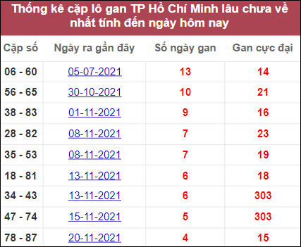 Thống kê cặp lô gan TP Hồ Chí Minh lâu chưa về