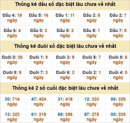 Thống kê đặc biệt An Giang lâu ra
