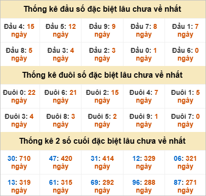Thống kê đặc biệt An Giang lâu ra