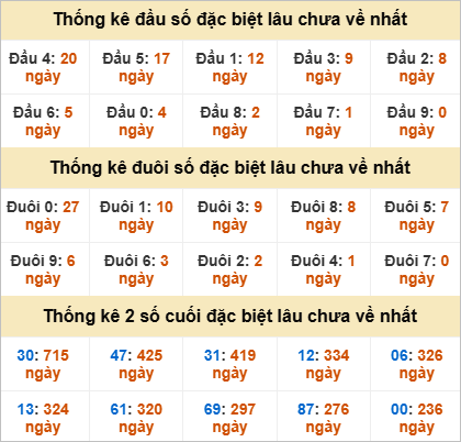 Thống kê đặc biệt An Giang lâu ra