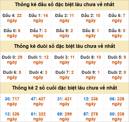 Thống kê đặc biệt An Giang lâu ra