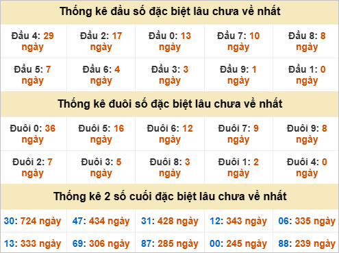 Thống kê đặc biệt An Giang lâu ra Thống kê đặc biệt An Giang lâu ra