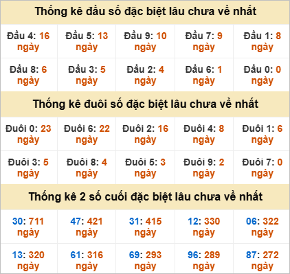 Thống kê đặc biệt An Giang lâu ra