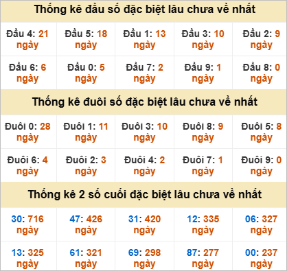 Thống kê đặc biệt An Giang lâu ra