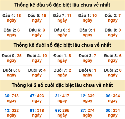 Thống kê đặc biệt An Giang lâu ra
