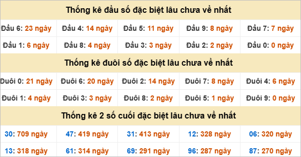Thống kê đặc biệt An Giang lâu ra