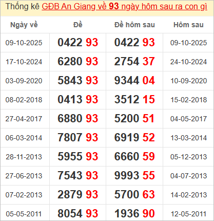 Thống kê đặc biệt An Giang hôm sau Thống kê đặc biệt An Giang hôm sau