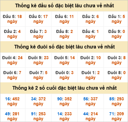 Thống kê giải đặc biệt Bạc Liêu gan nhất
