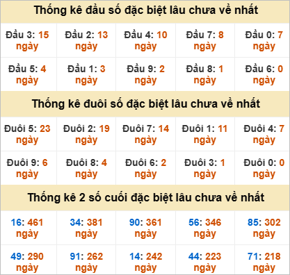 Thống kê giải đặc biệt Bạc Liêu kỳ sau Thống kê giải đặc biệt Bạc Liêu kỳ sau