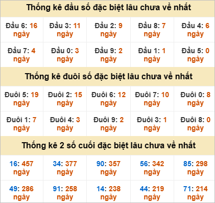 Thống kê giải đặc biệt Bạc Liêu gan nhất