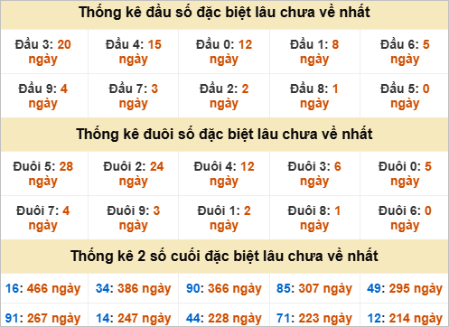 Thống kê giải đặc biệt Bạc Liêu gan nhất Thống kê giải đặc biệt Bạc Liêu gan nhất