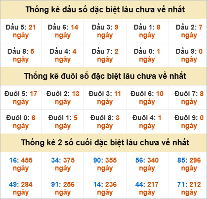 Thống kê giải đặc biệt Bạc Liêu gan nhất