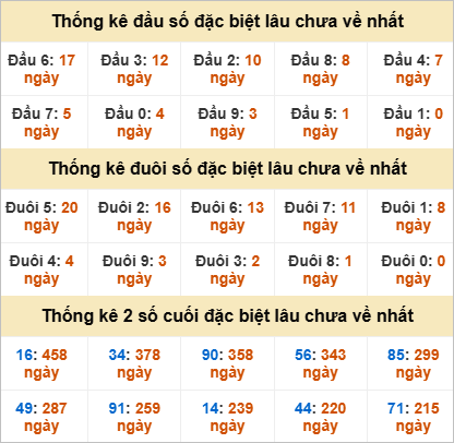 Thống kê giải đặc biệt Bạc Liêu gan nhất