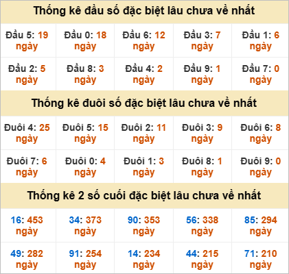 Thống kê giải đặc biệt Bạc Liêu gan nhất