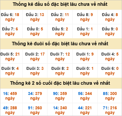 Thống kê giải đặc biệt Bạc Liêu gan nhất