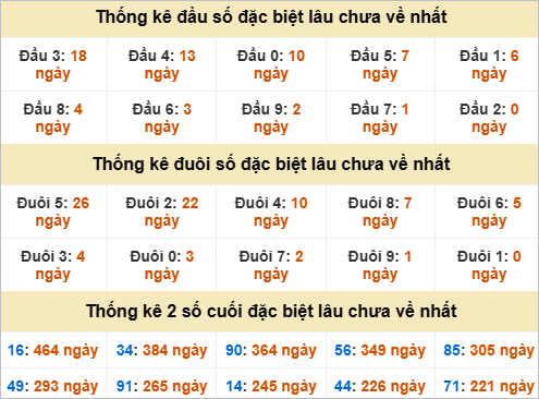 Thống kê giải đặc biệt Bạc Liêu gan nhất Thống kê giải đặc biệt Bạc Liêu gan nhất