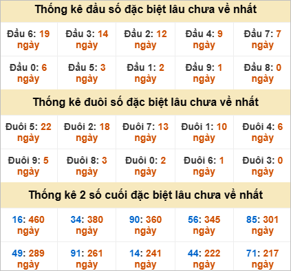 Thống kê giải đặc biệt Bạc Liêu gan nhất