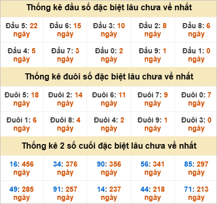 Thống kê giải đặc biệt Bạc Liêu gan nhất