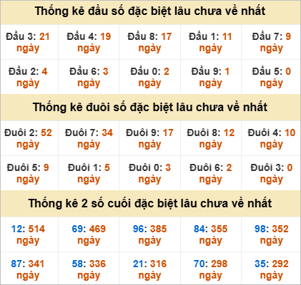 Thống kê giải đặc biệt Bến Tre lâu về