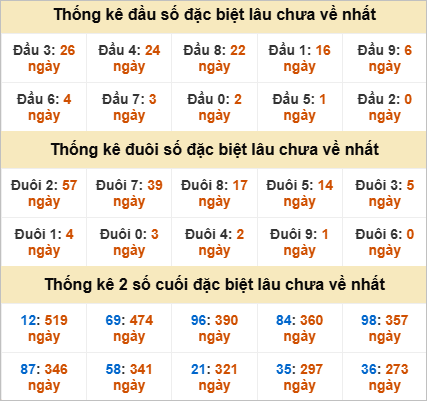 Thống kê giải đặc biệt Bến Tre lâu về
