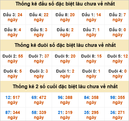 Thống kê giải đặc biệt Bến Tre lâu về