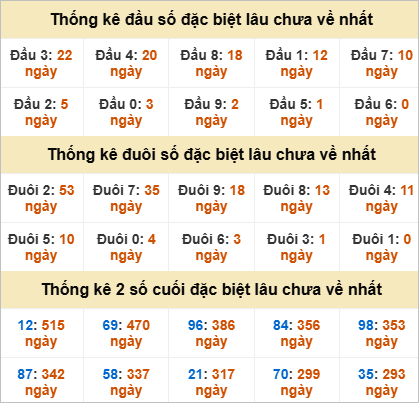 Thống kê giải đặc biệt Bến Tre lâu về